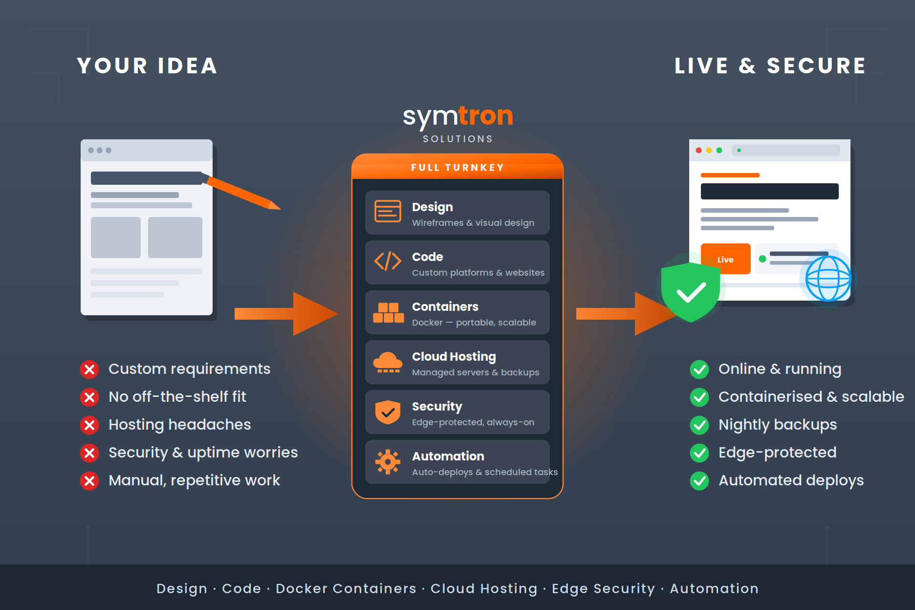 Symtron full-turnkey diagram — your idea becomes a live, secure system through design, code, containers, cloud hosting, security, and automation